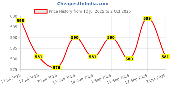 amazon.in UJEAVETTE Mini Bubble Spirit Level Portable Line Level for Level Carpenter Bricklaying Price History Graph from 12 Jul 2025 to 2 Oct 2025
