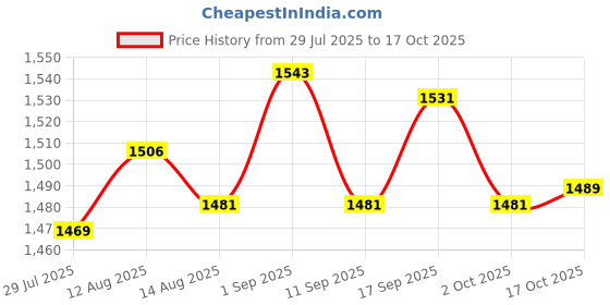 amazon.in UJEAVETTE Mini Camping Fire Pit Compact Campfire Firepit for Backpacking Picnic Garden Price History Graph from 29 Jul 2025 to 17 Oct 2025