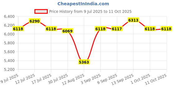 amazon.in UJEAVETTE Mini Dehumidifier Household Dehumidifier Low Noize Quiet EU Plug Red Price History Graph from 9 Jul 2025 to 11 Oct 2025