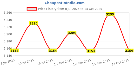 amazon.in UJEAVETTE Mini Donuts Maker 350 W with Indicator Light Breakfast Machine for Breakfast Green Price History Graph from 8 Jul 2025 to 14 Oct 2025