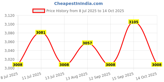 amazon.in UJEAVETTE Mini Donuts Maker 350 W with Indicator Light Breakfast Machine for Breakfast Pink Price History Graph from 8 Jul 2025 to 14 Oct 2025