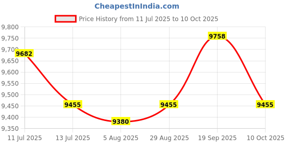 amazon.in UJEAVETTE Mini Donuts Maker Double Sided Heating for Snacks Desserts Friendly Breakfast Price History Graph from 11 Jul 2025 to 10 Oct 2025
