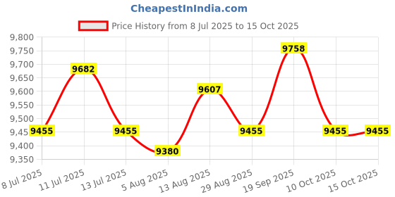 amazon.in UJEAVETTE Mini Donuts Maker Double Sided Heating for Snacks Friendly Breakfast Desserts Price History Graph from 8 Jul 2025 to 14 Oct 2025