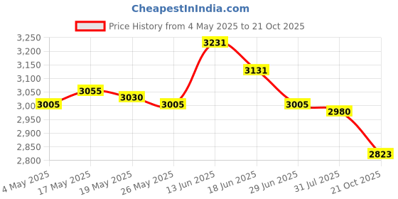 amazon.in UJEAVETTE Mini Donuts Maker Machine Portable Snack Donut Making for Bakery Snack 240 V Green Price History Graph from 4 May 2025 to 21 Oct 2025