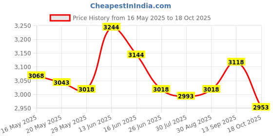 amazon.in UJEAVETTE Mini Donuts Maker Machine Portable Snack Donut Making for Bakery Snack 240 V Pink Price History Graph from 16 May 2025 to 18 Oct 2025