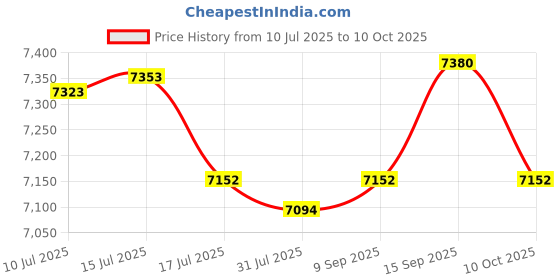 amazon.in UJEAVETTE Mini Fridge Flat Design Fridge Multipurpose Lightweight Compact Refrigerator Pink Price History Graph from 10 Jul 2025 to 10 Oct 2025