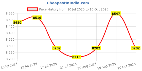 amazon.in UJEAVETTE Mini Fridge Single Door Multiuse Beverage Refrigerator for Desk Vehicle Dorm White Price History Graph from 10 Jul 2025 to 10 Oct 2025
