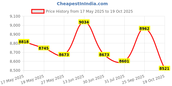 amazon.in UJEAVETTE Mini Ice Cream Maker 800Ml Family Use Yogurt Smoothie Blender Yogurt Machine Price History Graph from 17 May 2025 to 19 Oct 2025
