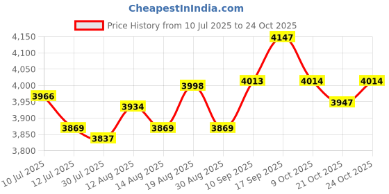 amazon.in UJEAVETTE Mini Locker Cabinet Practical Household Organization for Office Bedroom Dorm Green Price History Graph from 10 Jul 2025 to 21 Oct 2025