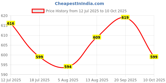 amazon.in UJEAVETTE Mini Momentary Push Button Switches Push on Release off Pack of 10 Yellow Price History Graph from 12 Jul 2025 to 10 Oct 2025