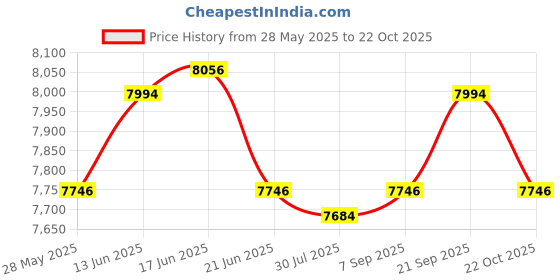 amazon.in UJEAVETTE Mini Portable Washing Machine Automatic Rotating Turbines Green Drain Basket Price History Graph from 28 May 2025 to 22 Oct 2025