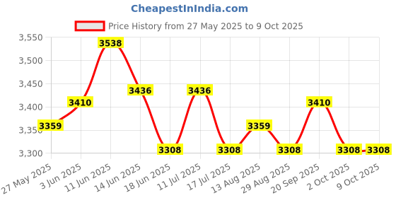 amazon.in UJEAVETTE Mini Refrigerator Floor Mat Antislip Practical Refrigerator Splash Guard Mat Price History Graph from 27 May 2025 to 9 Oct 2025