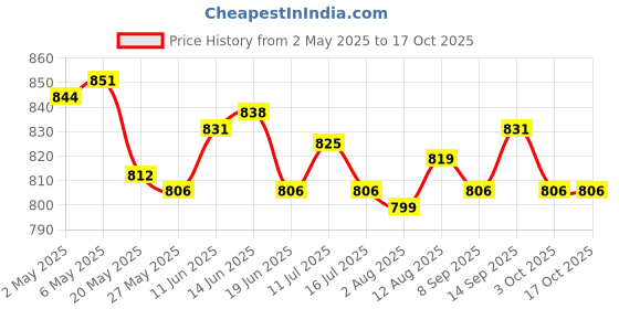 amazon.in UJEAVETTE Mini Succulent Pot Cactus Flower Container for Indoor Plants Light Blue Price History Graph from 2 May 2025 to 16 Oct 2025