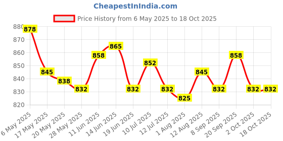 amazon.in UJEAVETTE Mini Succulent Pot Cactus Flower Container for Indoor Plants Orange Price History Graph from 6 May 2025 to 18 Oct 2025
