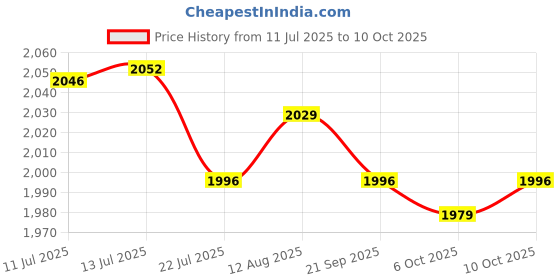 amazon.in UJEAVETTE Mini Turbine Washing Machine USB Powered Small Size for 4kg Personal Laundry Green Price History Graph from 11 Jul 2025 to 10 Oct 2025
