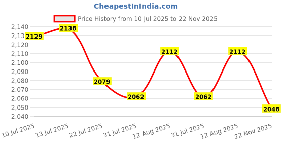 amazon.in UJEAVETTE Mini Turbine Washing Machine USB Powered Small Size for 4kg Personal Laundry Orange Price History Graph from 10 Jul 2025 to 22 Nov 2025