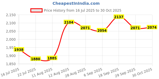 amazon.in UJEAVETTE Mini Turbine Washing Machine USB Powered Small Size for 4kg Personal Laundry Purple Price History Graph from 16 Jul 2025 to 30 Oct 2025