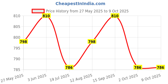 amazon.in UJEAVETTE Mini USB Donut Humidifier Air Purifier Diffuser Home Office Car Portable B Price History Graph from 27 May 2025 to 8 Oct 2025