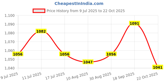 amazon.in UJEAVETTE Mini Vehicle Air Purifier Car Negative Lonic Filtrar Air Purifier Black Price History Graph from 9 Jul 2025 to 22 Oct 2025