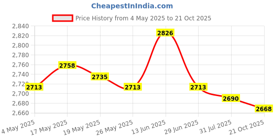 amazon.in UJEAVETTE Mini Waffle Maker 350W Non Stick Panini Press for Pancake Breakfast Desserts Price History Graph from 4 May 2025 to 21 Oct 2025