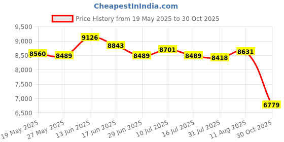 amazon.in UJEAVETTE Mini Washing Machine UK Adapter 9 L Baby Clothes Washer for Towels Dormitory Price History Graph from 19 May 2025 to 30 Oct 2025