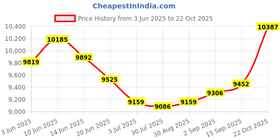 amazon.in UJEAVETTE Mini Washing Machines Countertop Washer Water-Saving for RV Camping Personal Price History Graph from 3 Jun 2025 to 22 Oct 2025