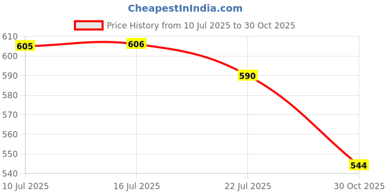 amazon.in UJEAVETTE Mist Humidifier Experimental Equipment Module DIY for Home Family Price History Graph from 10 Jul 2025 to 30 Oct 2025