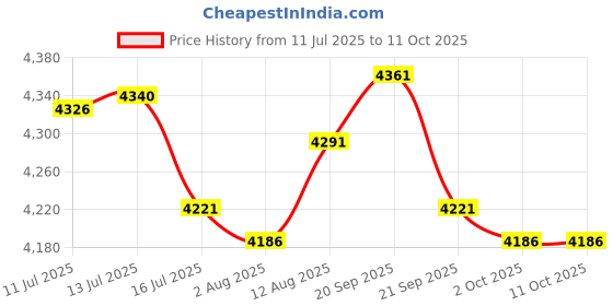 amazon.in UJEAVETTE Mist Maker Humidifier Water Fountain Landscape Pond Fog Machine 2 Heads Price History Graph from 11 Jul 2025 to 10 Oct 2025