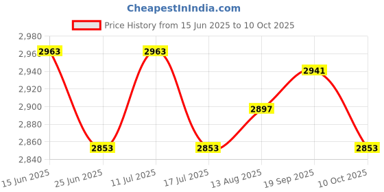 amazon.in UJEAVETTE Mist Maker LED Mister Fogger Water Fountain Fog Machine Alloy Mist Maker Price History Graph from 15 Jun 2025 to 10 Oct 2025