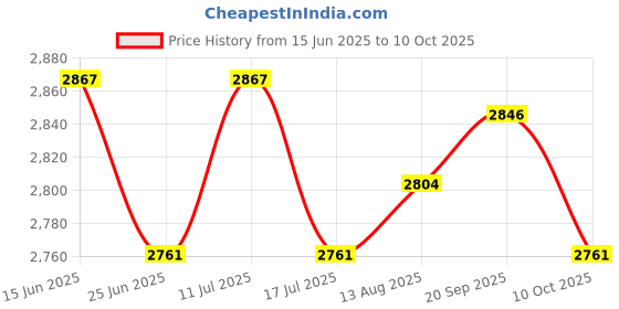 amazon.in UJEAVETTE Mist Maker LED Mister Fogger Water Fountain Fog Machine Plastic Mist Maker Price History Graph from 15 Jun 2025 to 10 Oct 2025