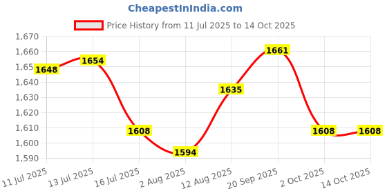 amazon.in UJEAVETTE Misting System Cooling Mist Garden Lawn Agriculture Spray Head Fog Sprayer Price History Graph from 11 Jul 2025 to 13 Oct 2025