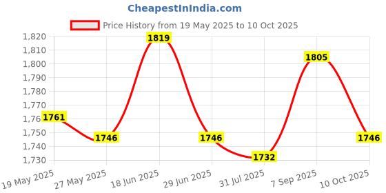 amazon.in UJEAVETTE Moisture Absorber Refill Damp Absorbent Desiccant for Bathroom Basement Dorm with Box Price History Graph from 19 May 2025 to 10 Oct 2025