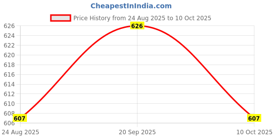 amazon.in UJEAVETTE Momentary 5 Pins Self-reset Window Switch DC 12V 20A On-Off Control Price History Graph from 24 Aug 2025 to 10 Oct 2025