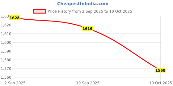amazon.in UJEAVETTE Momentary Push Button Switch Box for Ship Electrical Exterior Opener Price History Graph from 2 Sep 2025 to 10 Oct 2025