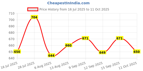 amazon.in UJEAVETTE Momentary Push Button Utility Accessory Easy Installation Professional Metal 19 mm Price History Graph from 16 Jul 2025 to 11 Oct 2025