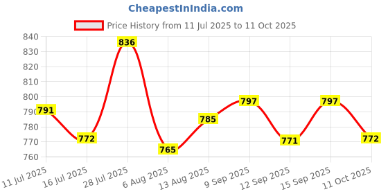 amazon.in UJEAVETTE Momentary Push Button Utility Accessory Easy Installation Professional Metal 22 mm Price History Graph from 11 Jul 2025 to 11 Oct 2025