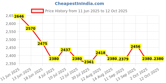 amazon.in UJEAVETTE Monkey Owl Storage Basket Bins Foldable Clothes Large Storage Boxes Price History Graph from 11 Jun 2025 to 11 Oct 2025