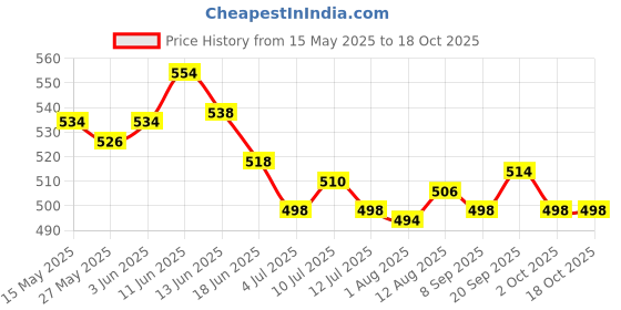amazon.in UJEAVETTE Mosquito Head Net Fine Mesh Mosquito Face Cover for Climbing Fishing Travel Price History Graph from 15 May 2025 to 18 Oct 2025