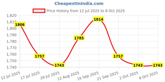 amazon.in UJEAVETTE Motion Sensor Ceiling Light Ceiling Light Fixture for Entryway Hallway Porch Price History Graph from 12 Jul 2025 to 7 Oct 2025