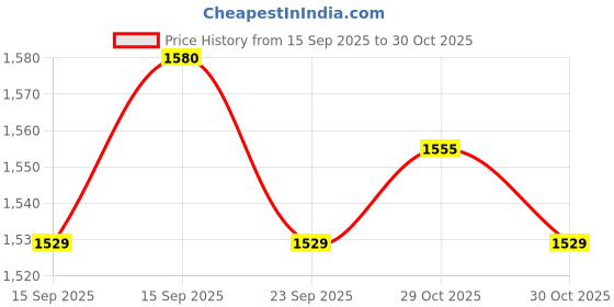 amazon.in UJEAVETTE Motorcycle 6 Pin Cdi Ignition Box Easy Installation for ft150 ATV Moped Black AC Price History Graph from 15 Sep 2025 to 30 Oct 2025