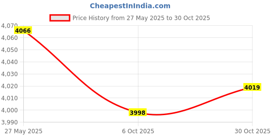 amazon.in UJEAVETTE Motorcycle Carburetor For 1981+ Yamaha YZinger 50 1990+ Yamaha PeeWee PW50 Price History Graph from 27 May 2025 to 30 Oct 2025