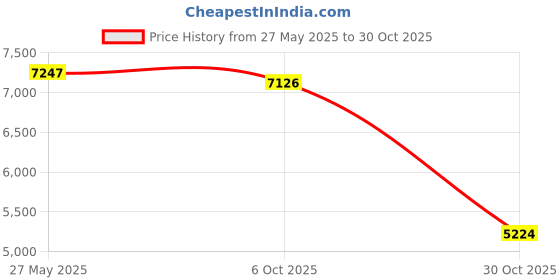 amazon.in UJEAVETTE Motorcycle Carburetor Kit Universal for CFMOTO CF250 GY6 250cc Scooter Price History Graph from 27 May 2025 to 30 Oct 2025