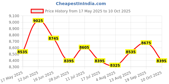 amazon.in UJEAVETTE Motorcycle Dual Mechanical Odometer Speedometer and Engine Speed Instrument Price History Graph from 17 May 2025 to 10 Oct 2025