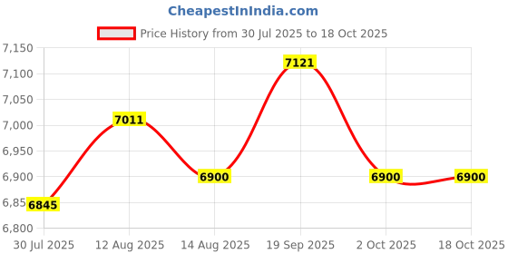 amazon.in UJEAVETTE Motorcycle Gauge Cluster Black Tachometer for Bajaj Pulsar 135 Supplies Price History Graph from 30 Jul 2025 to 18 Oct 2025