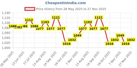 amazon.in UJEAVETTE Motorcycle Handlebar Mount Clock for Helicopter Cruiser Wear-Resistant Black Price History Graph from 28 May 2025 to 27 Nov 2025