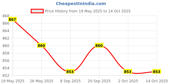 amazon.in UJEAVETTE Motorcycle Hazard Light Switch Button Push Button for Motorbike Replacement Price History Graph from 19 May 2025 to 13 Oct 2025
