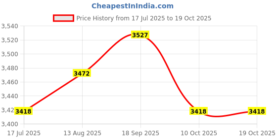 amazon.in UJEAVETTE Motorcycle Heel Toe Shift Lever Parts for 2019 2021 2023 Softail Series Knurled Price History Graph from 17 Jul 2025 to 17 Oct 2025