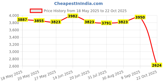 amazon.in UJEAVETTE Motorcycle Radiator Guard Cover Grille for 2020 2021 2022 2023 Price History Graph from 18 May 2025 to 22 Oct 2025