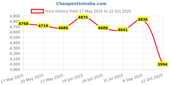 amazon.in UJEAVETTE Motorcycle Radiator Guards Cover Grille Protector Cover Supplies Replacement Price History Graph from 17 May 2025 to 22 Oct 2025
