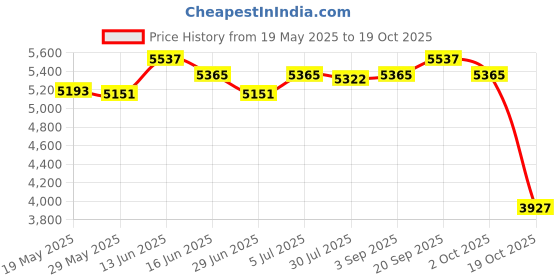 amazon.in UJEAVETTE Motorcycle Rear Passenger Seat Rear Pillion Pad for Yzf-r1 02-03 Price History Graph from 19 May 2025 to 17 Oct 2025